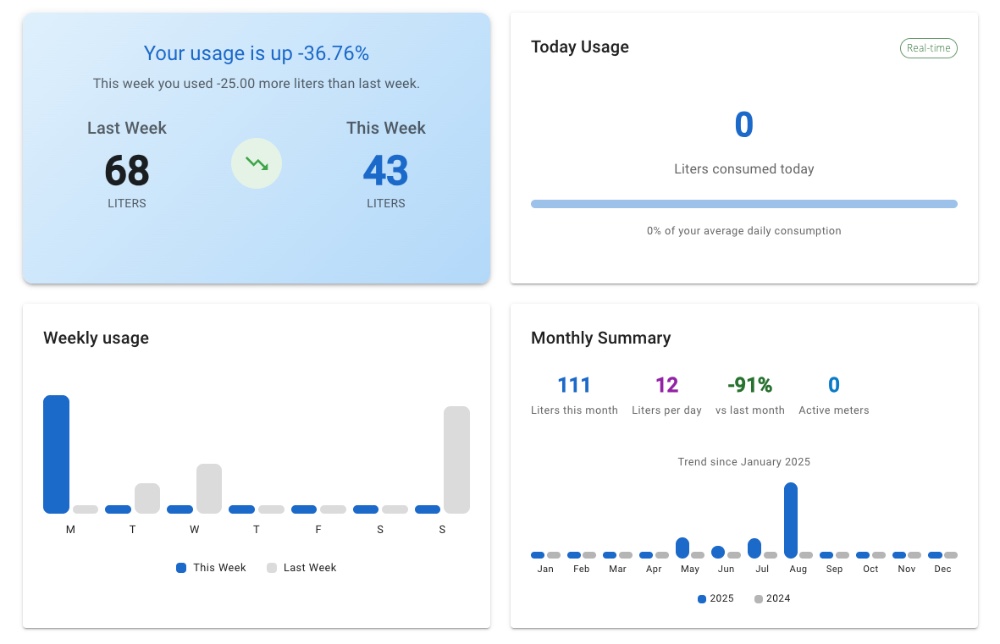 Laqua customer portal with weekly usage and monthly summary widgets