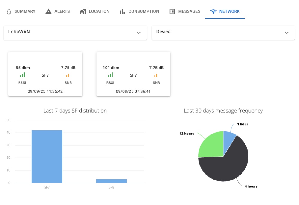 Laqua network diagnostics screen with RSSI, SNR, and message frequency charts